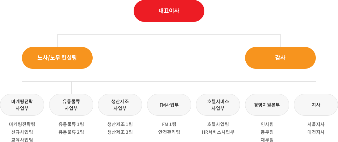 조직도